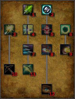 Droga natury - Łucznik światła | Klasy postaci w Legend Hand of God - Legend: Hand of God - poradnik do gry