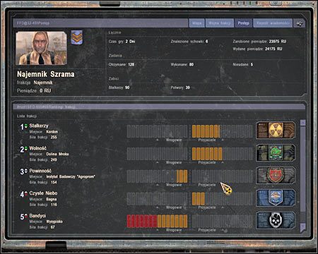 Jedna z zakładek PDA oferuje podgląd na aktualny rozkład sił wśród sześciu głównych frakcji zamieszkujących Zonę - Frakcje w świecie gry | Podstawy | Stalker Czyste Niebo - S.T.A.L.K.E.R.: Czyste Niebo - poradnik do gry