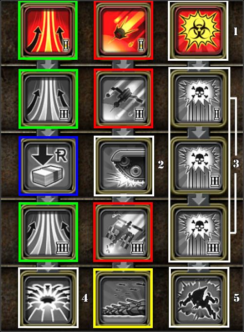 Satelita magnetyczny (Magnetic Satellite) - po wyznaczeniu miejsca użycia tej mocy, pojawia się promień zasysający wrogie pojazdy, okręty, samoloty i helikoptery - Moce wsparcia - Sowieci - Command & Conquer: Red Alert 3 - poradnik do gry