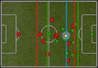 Zespół czerwony posiada piłkę i znajduje się w dogodnej sytuacji ofensywnej - Linia piłki | Formacje i rozgrywanie | Pro Evolution Soccer 2009 - Pro Evolution Soccer 2009 - poradnik do gry