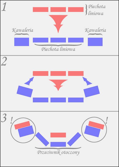 Wykrzykniki i okręgi na powyższym schemacie oznaczają miejsca, w których konnica ściera się z piechotą - Jazda (cz.1) | Bitwy lądowe w Empire Total War - Empire: Total War - poradnik do gry