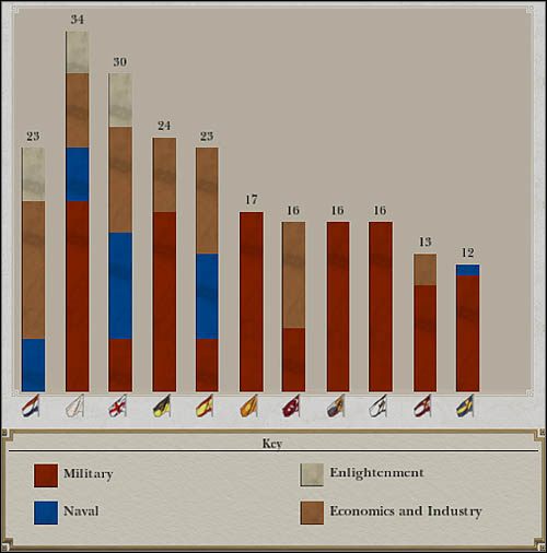 Prestiż informuje o poziomie rozwoju Twojego państwa w porównaniu z pozostałymi - Prestiż państwa | Państwo i ustrój w Empire Total War - Empire: Total War - poradnik do gry