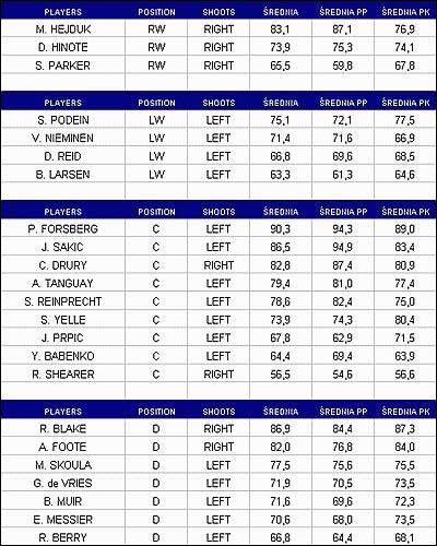 3 - Ustawienie i linie drużyny, oblicznie średniej Power Play i Penalty w NHL 2002 - NHL 2002 - poradnik do gry