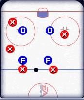 Strategia defensywna stosowana podczas gry w osłabieniu polegająca na ustawieniu swych zawodników w szeroki/duży kwadrat - Strategie stosowane podczas gry w osłabieniu - Penalty Kill w NHL 2002 - NHL 2002 - poradnik do gry