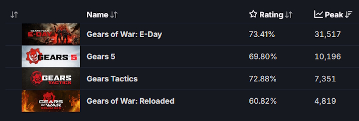 Gears of War: E-Day na tle innych pozycji z serii na Steamie. Źródło: SteamDB - Tak wyglądają liczby Gears of War: E-Day na Steam. Doniesienia o review bombingu mocno przesadzone, szef studia zapowiada kolejną część - wiadomość - 2026-10-08