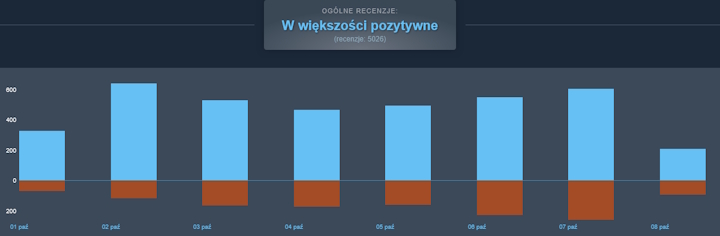 Doniesienia części mediów o review bombingu Gears of War: E-Day można włożyć między bajki. Źródło: Steam - Tak wyglądają liczby Gears of War: E-Day na Steam. Doniesienia o review bombingu mocno przesadzone, szef studia zapowiada kolejną część - wiadomość - 2026-10-08