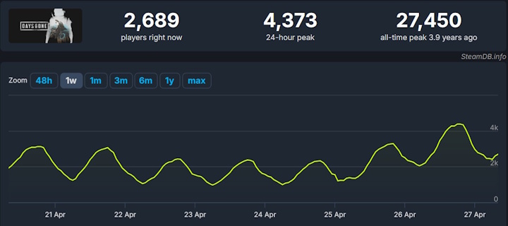 Źródło: SteamDB. - Days Gone Remastered „przypomina nową grę” i „stanowi powiew świeżego powietrza”. Postapokaliptyczna gra z otwartym światem znów wciąga graczy, mimo drobnych uwag - wiadomość - 2025-05-15