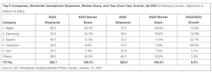 Rynek smartfonów w czwartym kwartale 2023 roku według badania IDC. / Źródło: Business Insider - Po 13 latach podgryzania Samsunga po kostkach, Apple w końcu zostało liderem na rynku smartfonów - wiadomość - 2024-01-17