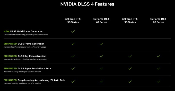 Tak wygląda dostępność technik DLSS na przestrzeni kilku generacji GeForce RTX. Źródło: Nvidia - Karty graficzne RTX 40 także skorzystają na wprowadzeniu DLSS 4 - wzrośnie fps i spadnie zużycie VRAM-u - wiadomość - 2025-01-15