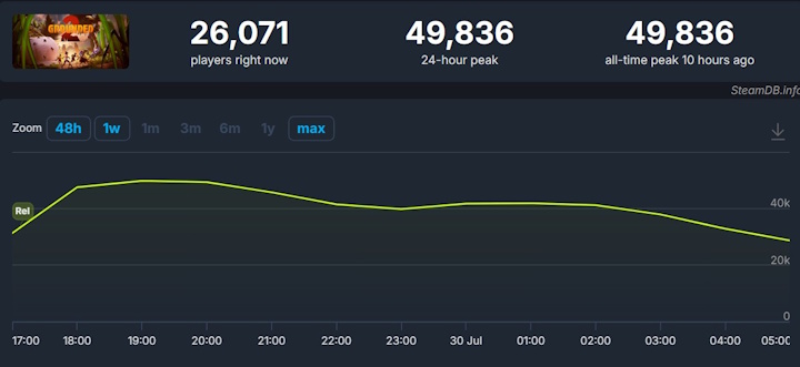 Źródło: SteamDB - Spory sukces, ale fatalna optymalizacja. Popularność i plany rozwoju Grounded 2 - wiadomość - 2025-08-13