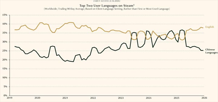 Język chiński stracił ostatnio na znaczeniu na Steamie. Wynika to z tego, że część graczy w Państwie Środka przestawiła się na rodzime serwisy. Źródło fot. Matthew Ball. - Branża gier bije rekordy, ale powód Cię nie ucieszy. Uznany analityk o drenowaniu kieszeni graczy w 2025 roku - wiadomość - 2026-02-17