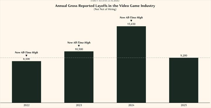 Wykres zwolnień w branży w ostatnich latach. Źródło fot. Matthew Ball. - Branża gier bije rekordy, ale powód Cię nie ucieszy. Uznany analityk o drenowaniu kieszeni graczy w 2025 roku - wiadomość - 2026-02-17