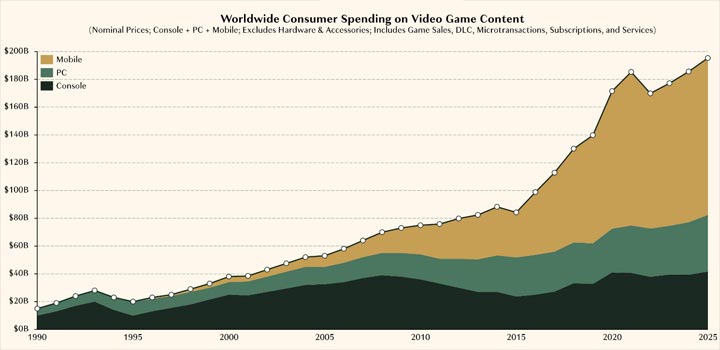 Wykres ze wzrostem przychodów branży z podziałem na główne platformy sprzętowe. Źródło fot. Matthew Ball. - Branża gier bije rekordy, ale powód Cię nie ucieszy. Uznany analityk o drenowaniu kieszeni graczy w 2025 roku - wiadomość - 2026-02-17