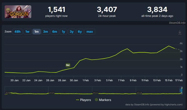 Z każdym tygodniem gra robi się coraz popularniejsza. Źródło: SteamDB - Nowa gra MMORPG na Steam ponownie przyciąga rekordową liczbę graczy. „Zapłaciłem za nią ze zwrotu kasy za Ashes of Creation” - wiadomość - 2026-02-17