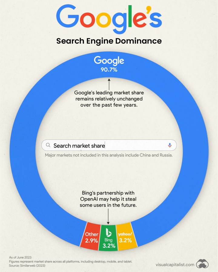 Potęga Google na jednej grafice, tu nawet AI Bing niewiele wywalczyło - ilustracja #1