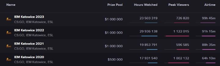 IEM Katowice z potężnym spadkiem oglądalności, powodów jest wiele - ilustracja #1