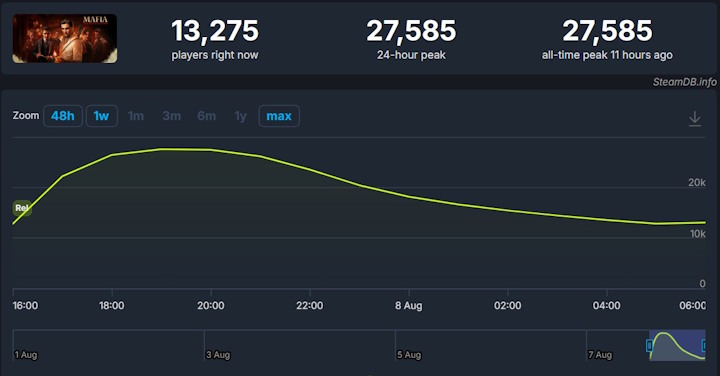 Źródło: SteamDB - Denuvo nie przeszkodziło nowej Mafii na Steam. The Old Country notuje bardzo dobre liczby na platformie Valve - wiadomość - 2025-08-11