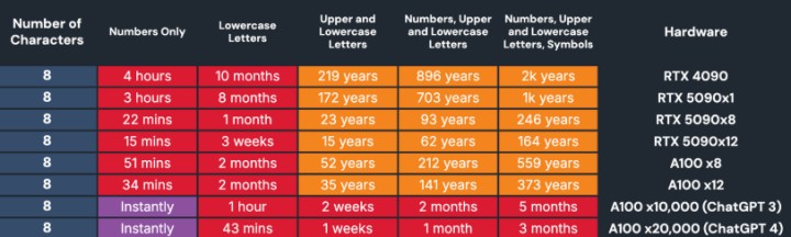 Źródło: Hive Systems - RTX 5090 w 15 minut złamie proste hasło. Wystarczy „tylko” zestaw 12 kart graficznych - wiadomość - 2025-05-12