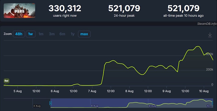 Źródło: SteamDB - Wielki sukces Battlefield 6. Niebotyczna liczba graczy na Steam dobrze rokuje na przyszłość nowej strzelanki EA - wiadomość - 2025-08-10
