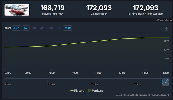 Źródło: SteamDB. - Forza Horizon 6 nie popełniła wielkiego błędu Assassin’s Creed: Shadows i przyciągnęła tłumy, ale obrywa od największych fanów, którzy wydali na grę 519 zł - wiadomość - 2026-05-15