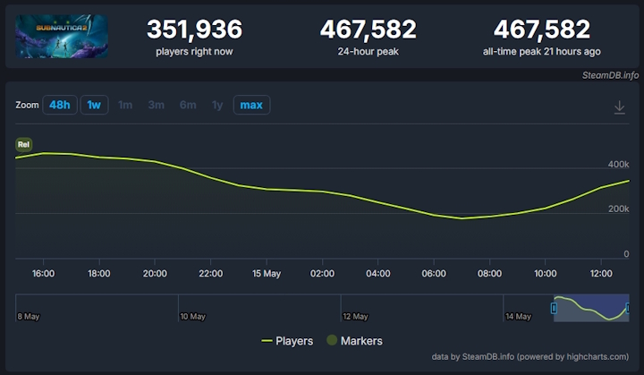 Źródło: SteamDB. - Wczoraj premiera, a dziś rozbity bank. Nowa gra survivalowa z otwartym światem odniosła gigantyczny sukces i tylko wydawca Subnautica 2 może kręcić nosem - wiadomość - 2026-05-15