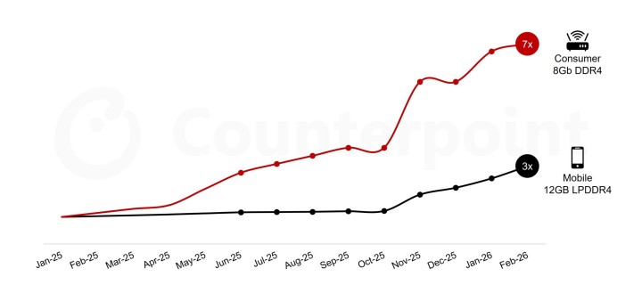 Źródło: Counterpoint - Jest kolejna ofiara kryzysu DRAM po siedmiokrotnym skoku cen pamięci - wiadomość - 2026-02-13