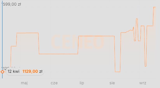 Źródło: Ceneo