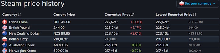 Źródło: SteamDB. - Mafia: The Old Country na nowym gameplay trailerze pełnym wartkiej akcji na słonecznej Sycylii. Data premiery została potwierdzona - wiadomość - 2025-05-08