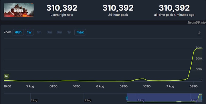 Źródło: SteamDB - EA uniknęło katastrofy. Beta Battlefield 6 „bez większych problemów” mimo natłoku graczy - wiadomość - 2025-08-07