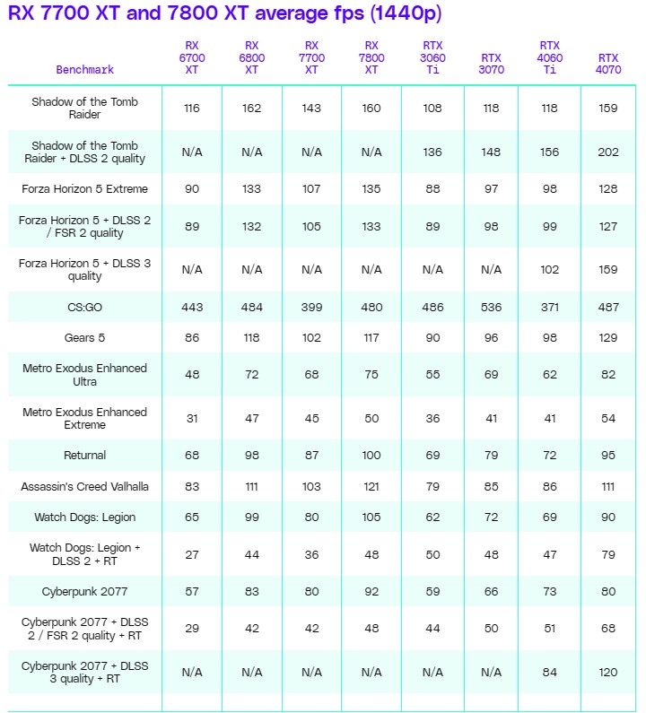 Recenzje RX 7700 XT i RX 7800 XT pokazują, że AMD w końcu rzuciło rękawicę Nvidii - ilustracja #1