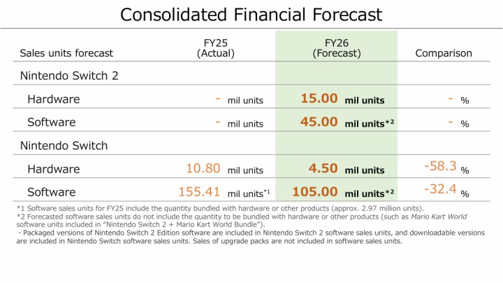 Źródło: Raport finansowy Nintendo - Nintendo liczy, że Switch 2 osiągnie rekordową sprzedaż. Wyniki finansowe zdradzają słaby rok dla gier firmy - wiadomość - 2025-05-08