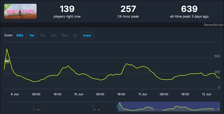 Źródło: SteamDB - Ma 35 lat, nigdy nie pracował i jest na garnuszku rodziców. Nate myślał, że jego życie jest trudne, do czasu, gdy został zmuszony robić Baby Steps - wiadomość - 2025-06-12