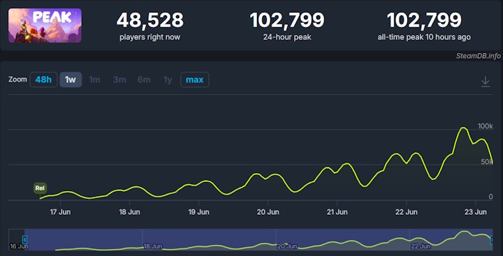 Źródło: SteamDB - Na Steamie nawet 114 000 graczy w tym samym momencie unika zguby i wspina się na Szczyt w wyjątkowo taniej grze - wiadomość - 2025-07-09