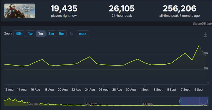 Źródło: SteamDB - Nowe DLC do Kingdom Come: Deliverance 2 uniknęło losu pierwszego dodatku. Tym razem naprawdę spodobało się graczom - wiadomość - 2025-09-10