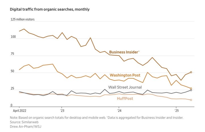 Źródło: Similarweb; vide: X: @TrajektoriaAI - Zagłada stron internetowych. Media przegrywają z AI, bo chatboty zastępują wyszukiwarkę Google - wiadomość - 2025-06-11