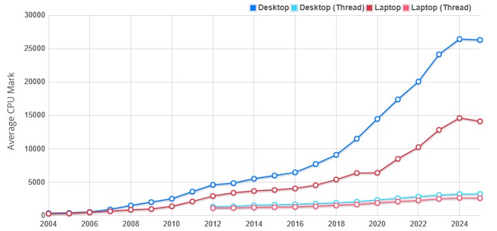 Źródło: PassMark - Tak źle nie było od 20 lat; wydajność procesorów zaczęła spadać - wiadomość - 2025-02-12
