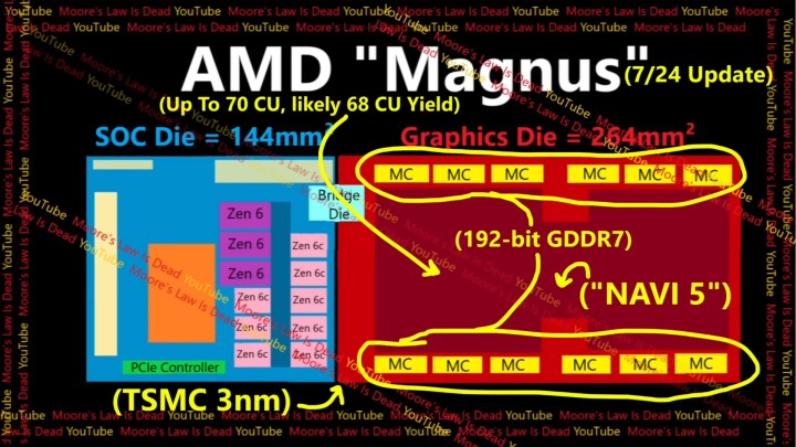 Źródło: YouTube: Moore’s Law is Dead; 2025 - Xbox Next mocniejszy od PlayStation 6, ale cena będzie „brutalną pobudką dla konsolowców” - wiadomość - 2025-08-06