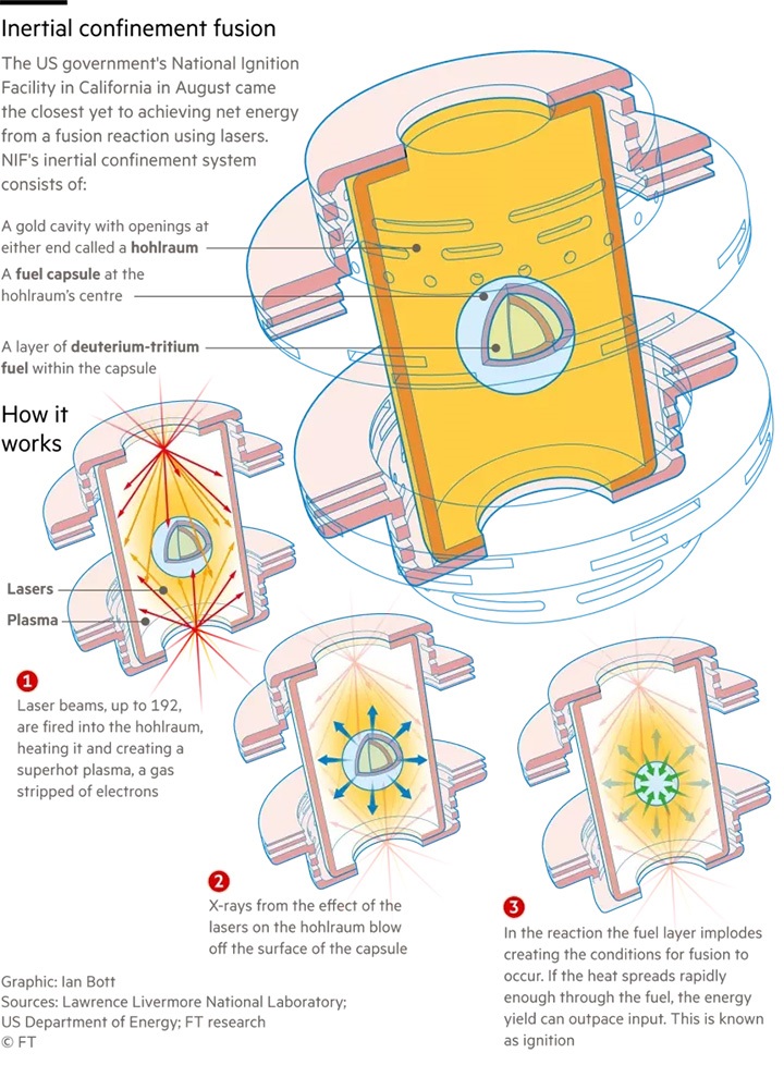 Naukowcy po raz drugi osiągnęli pozytywny bilans energetyczny w fuzji jądrowej - ilustracja #1