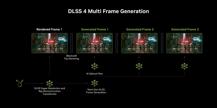 Sposób działania nowego generatora klatek Nvidii. Źródło: Nvidia. - DLSS 4 i Generator wielu klatek DLSS; jeśli chcesz nowego skalowania Nvidii, to zakup RTX 50 jest obowiązkowy - wiadomość - 2025-01-07