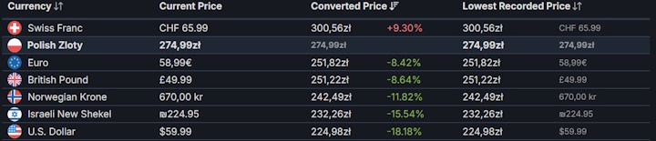 Źródło: SteamDB - Nowa strategia dla fanów World in Conflict i Wargame otrzymała datę premiery. Polska cena Broken Arrow może ulec zmianie [Aktualizacja] - wiadomość - 2025-05-06