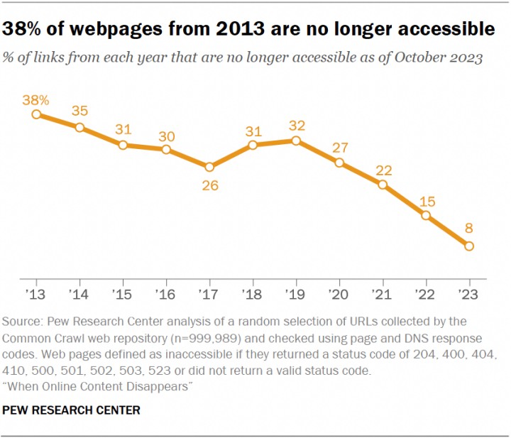Źródło: Pew Research Center; 2024 - Internet znika. Wiele stron dostępnych 11 lat temu już „wyginęło” - wiadomość - 2025-08-05