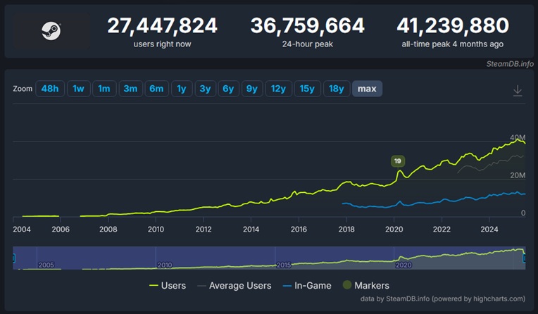 Źródło: Valve Corporation. - „Rozwiązali problem, z którym zmagał się Netflix”. Ekspert wyjaśnia, na czym polega potęga Steama - wiadomość - 2025-07-08