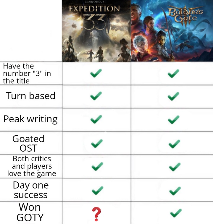 Źródło: Gogurma / Reddit - Gracze Clair Obscur: Expedition 33 liczą, że gra zostanie GOTY. Wskazują na to podobieństwa do Baldur's Gate 3 - wiadomość - 2025-05-06