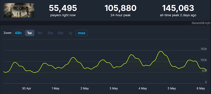 Źródło: SteamDB - Clair Obscur: Expedition 33 pokonało Baldur's Gate 3, Heroes 3 i The Last of Us. To najlepiej oceniana przez graczy gra w historii Metacritic - wiadomość - 2025-05-06