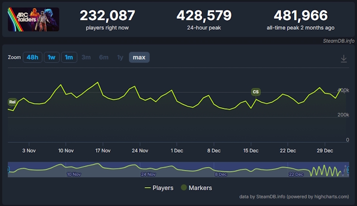 Źródło: SteamDB. - Ta strzelanka to prawdziwy fenomen Steama, liczby to potwierdzają. BF6 przegrywa z kretesem, bo ARC Raiders robi coś, co „zasługuje na czas i pieniądze” graczy - wiadomość - 2026-01-05