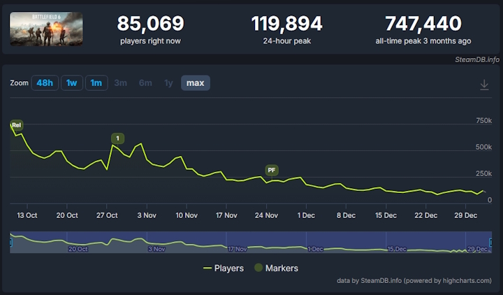 Źródło: SteamDB. - Ta strzelanka to prawdziwy fenomen Steama, liczby to potwierdzają. BF6 przegrywa z kretesem, bo ARC Raiders robi coś, co „zasługuje na czas i pieniądze” graczy - wiadomość - 2026-01-05