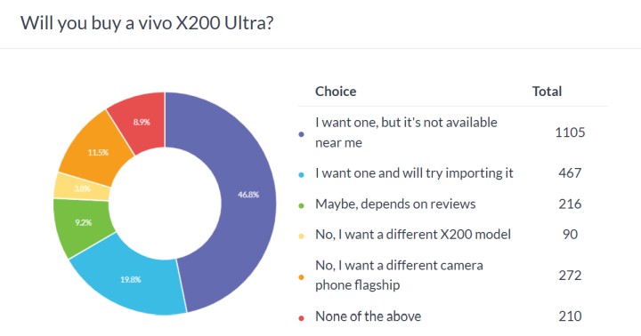 Sonda badająca chęć zakupu vivo X200 Ultra. Źródło: GSMArena - Ten świetny smartfon mógłby być globalnym hitem, gdyby tylko doczekał się światowej premiery - wiadomość - 2025-05-05