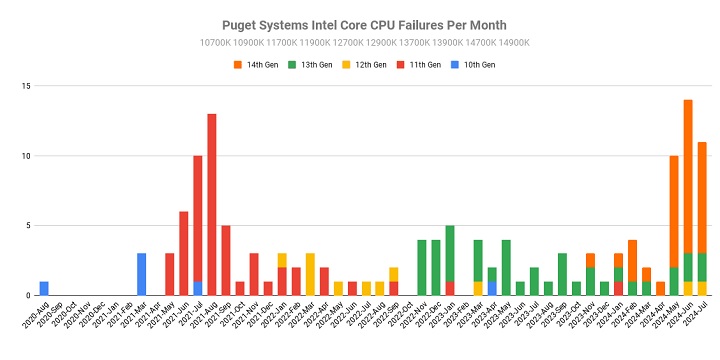 Wykres przedstawiający liczbę awarii procesorów od Intela w określonych miesiącach. Źródło: Puget. - Procesory AMD są mniej awaryjne od Intela? Producent komputerów twierdzi, że nie - wiadomość - 2024-08-05