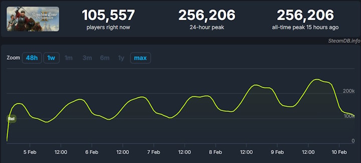 Źródło: SteamDB - Kingdom Come: Deliverence 2 wśród 50 najpopularniejszych gier w historii Steama. Daniel Vavra celuje w rekord Starfielda, bo „lubi wyzwania” - wiadomość - 2025-02-10