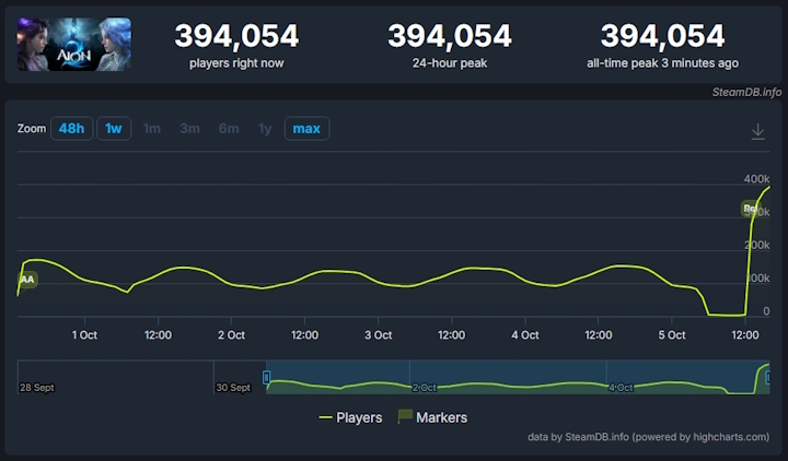 Źródło: SteamDB. - Nowe darmowe RPG z otwartym światem podbija Steama. Największe problemy Aion 2 ma już chyba za sobą - wiadomość - 2026-10-05